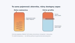 Ta sama pojemność zasobnika, różny dostępny zapas ciepłej wody Schemat dwóch zasobników c.w.u.: dolna wężownica ogrzewa dużą część objętości, a górna grzałka przede wszystkim wodę w górnej części zbiornika.